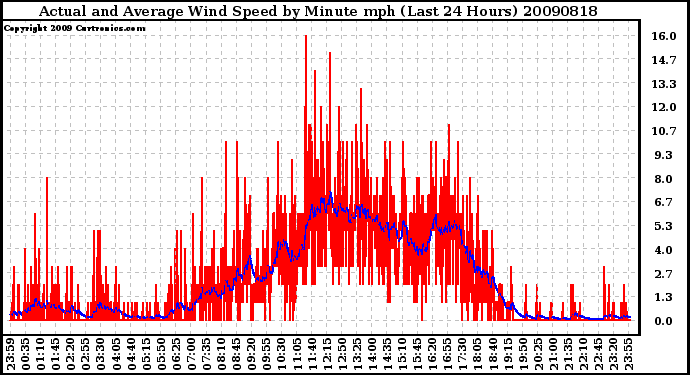 Milwaukee Weather Actual and Average Wind Speed by Minute mph (Last 24 Hours)