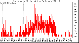 Milwaukee Weather Wind Speed by Minute mph (Last 24 Hours)