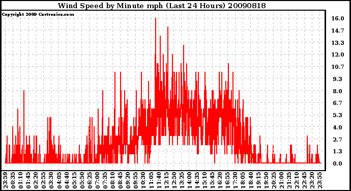 Milwaukee Weather Wind Speed by Minute mph (Last 24 Hours)