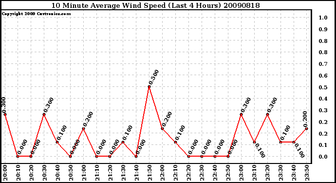 Milwaukee Weather 10 Minute Average Wind Speed (Last 4 Hours)
