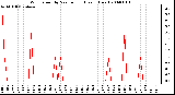 Milwaukee Weather Wind Speed by Minute mph (Last 1 Hour)