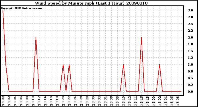 Milwaukee Weather Wind Speed by Minute mph (Last 1 Hour)