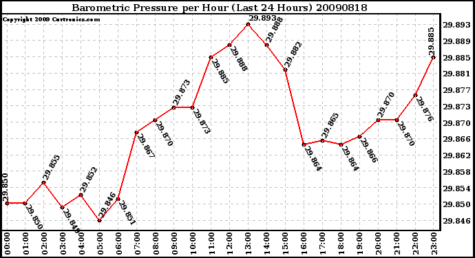 Milwaukee Weather Barometric Pressure per Hour (Last 24 Hours)