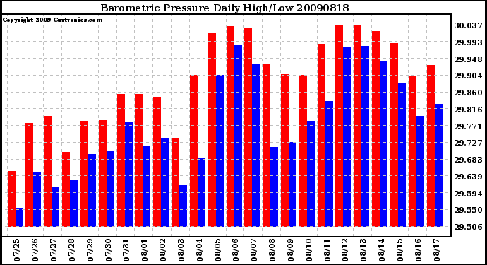 Milwaukee Weather Barometric Pressure Daily High/Low