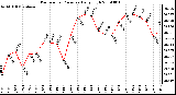 Milwaukee Weather Barometric Pressure Daily High