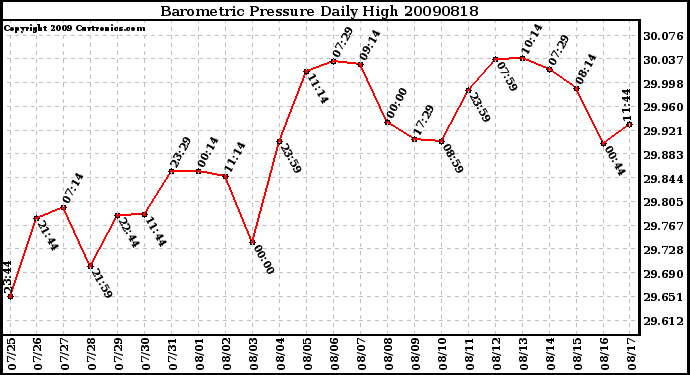 Milwaukee Weather Barometric Pressure Daily High