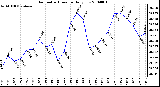 Milwaukee Weather Barometric Pressure Daily Low