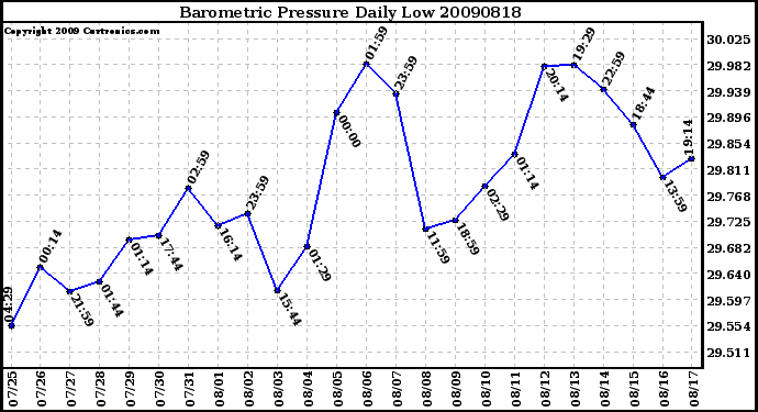 Milwaukee Weather Barometric Pressure Daily Low