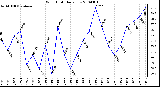 Milwaukee Weather Wind Chill Daily Low