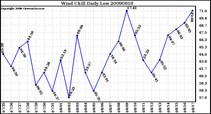 Milwaukee Weather Wind Chill Daily Low