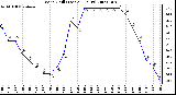 Milwaukee Weather Wind Chill (Last 24 Hours)