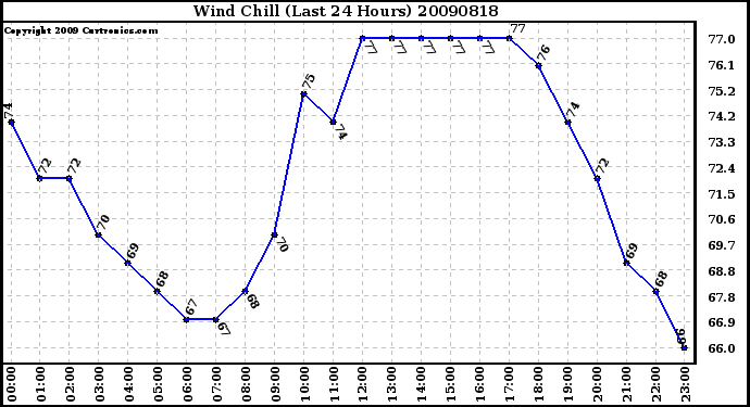 Milwaukee Weather Wind Chill (Last 24 Hours)