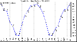 Milwaukee Weather Wind Chill Monthly Low