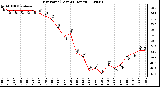 Milwaukee Weather Dew Point (Last 24 Hours)