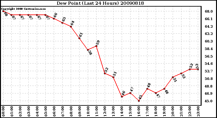 Milwaukee Weather Dew Point (Last 24 Hours)
