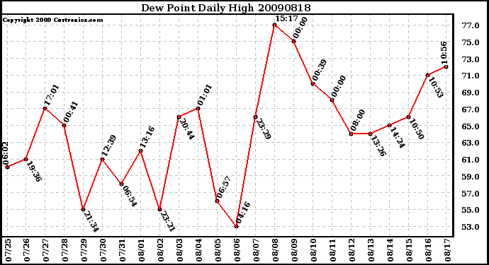 Milwaukee Weather Dew Point Daily High