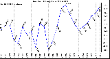 Milwaukee Weather Dew Point Daily Low