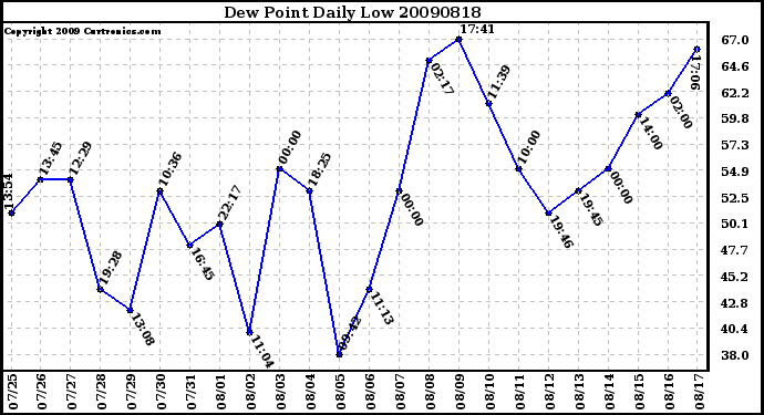 Milwaukee Weather Dew Point Daily Low