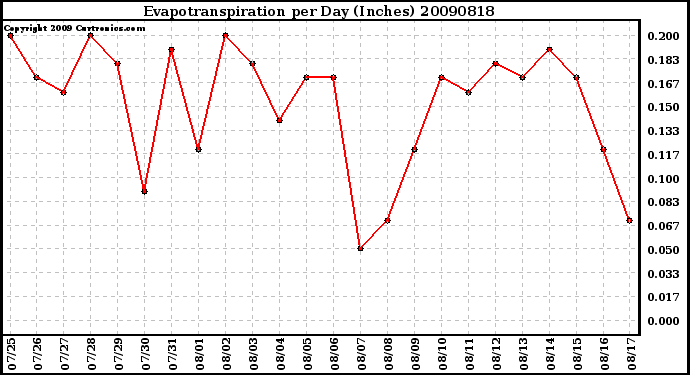 Milwaukee Weather Evapotranspiration per Day (Inches)