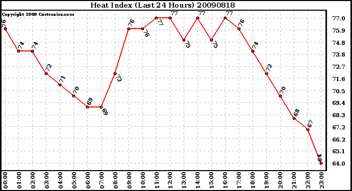 Milwaukee Weather Heat Index (Last 24 Hours)