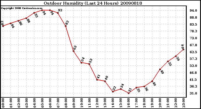 Milwaukee Weather Outdoor Humidity (Last 24 Hours)