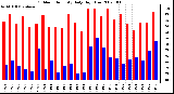 Milwaukee Weather Outdoor Humidity Daily High/Low