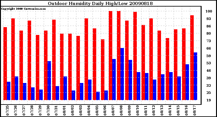 Milwaukee Weather Outdoor Humidity Daily High/Low