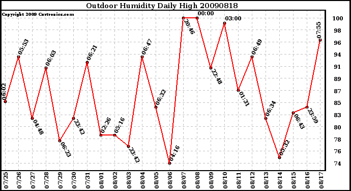 Milwaukee Weather Outdoor Humidity Daily High