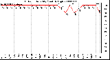 Milwaukee Weather Outdoor Humidity Monthly High