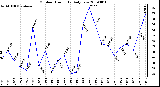 Milwaukee Weather Outdoor Humidity Daily Low