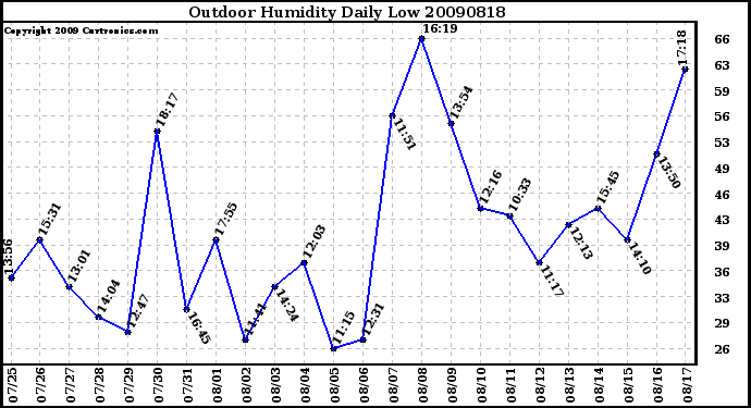 Milwaukee Weather Outdoor Humidity Daily Low