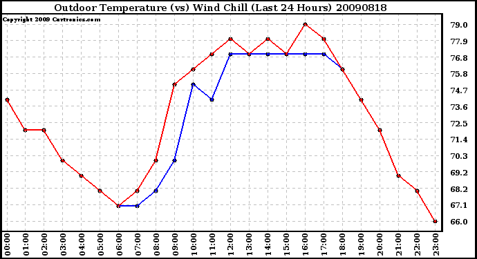Milwaukee Weather Outdoor Temperature (vs) Wind Chill (Last 24 Hours)