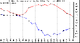 Milwaukee Weather Outdoor Temperature (vs) Dew Point (Last 24 Hours)