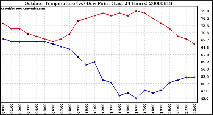 Milwaukee Weather Outdoor Temperature (vs) Dew Point (Last 24 Hours)