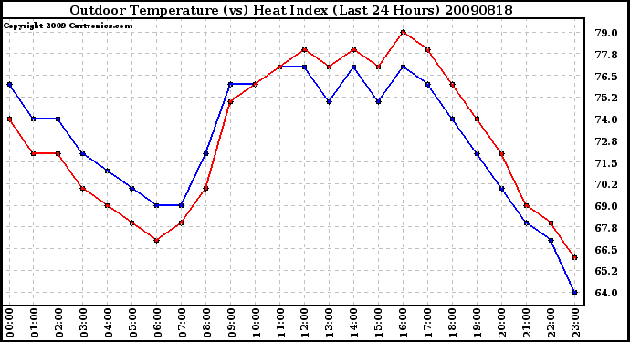 Milwaukee Weather Outdoor Temperature (vs) Heat Index (Last 24 Hours)