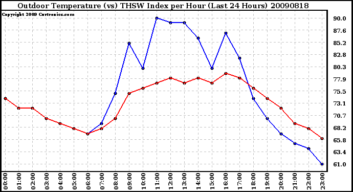 Milwaukee Weather Outdoor Temperature (vs) THSW Index per Hour (Last 24 Hours)