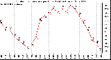 Milwaukee Weather Outdoor Temperature per Hour (Last 24 Hours)