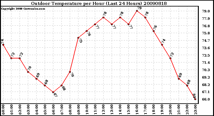 Milwaukee Weather Outdoor Temperature per Hour (Last 24 Hours)