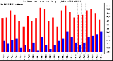 Milwaukee Weather Outdoor Temperature Daily High/Low