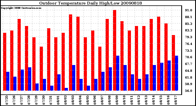 Milwaukee Weather Outdoor Temperature Daily High/Low