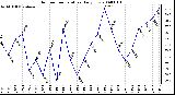 Milwaukee Weather Outdoor Temperature Daily Low