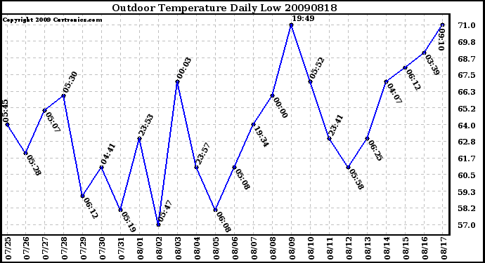 Milwaukee Weather Outdoor Temperature Daily Low