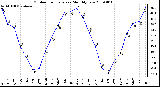 Milwaukee Weather Outdoor Temperature Monthly Low