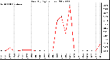 Milwaukee Weather Rain (By Day) (inches)