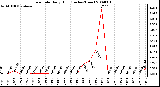 Milwaukee Weather Rain Rate Daily High (Inches/Hour)