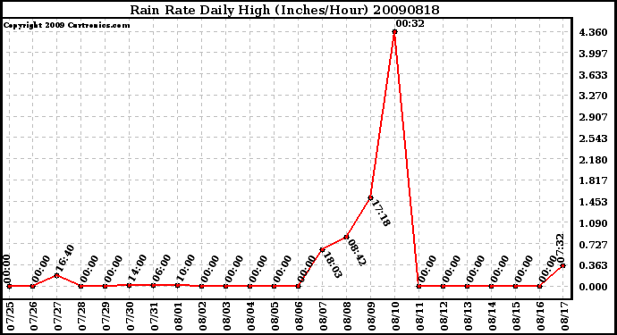 Milwaukee Weather Rain Rate Daily High (Inches/Hour)