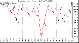 Milwaukee Weather Solar Radiation Daily High W/m2