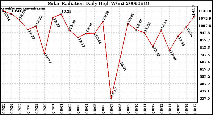 Milwaukee Weather Solar Radiation Daily High W/m2