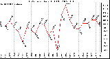 Milwaukee Weather THSW Index Daily High (F)