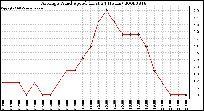 Milwaukee Weather Average Wind Speed (Last 24 Hours)